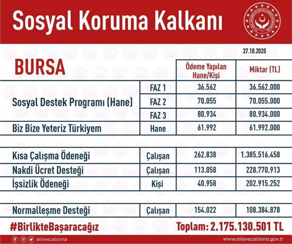 Sosyal Koruma Kalkanı kapsamında Bursa’mızda ve Türkiye genelinde Sağlanan Destekler.