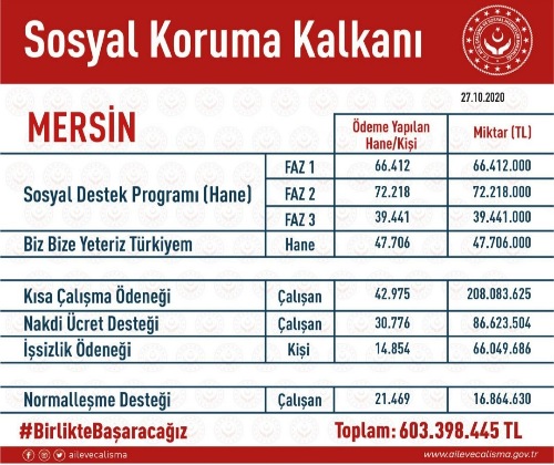 Bakan Selçuk : "Sosyal Koruma Kalkanımız Kapsamında Vatandaşlarımıza Sağladığımız Destek ve Yardımlarda 39 Milyar TL‘yi Aştık. "