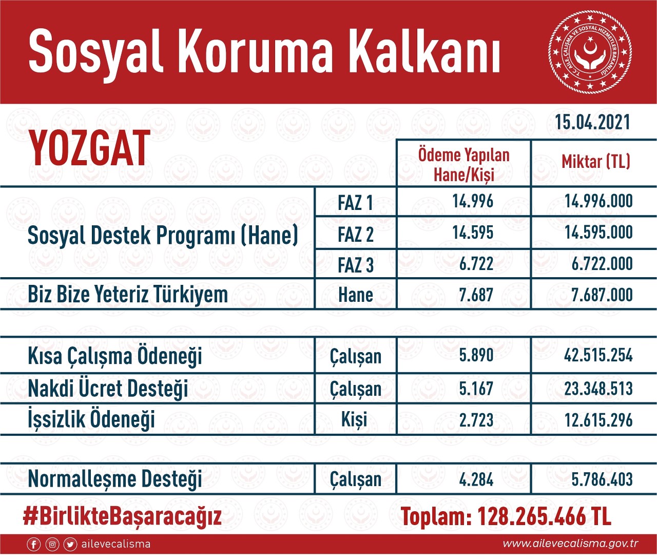 Sosyal Koruma Kalkanı Kapsamında Yozgat İli Genelinde Yapılan Yardımların Tutarı 128,2 Milyon Lirayı Geçti